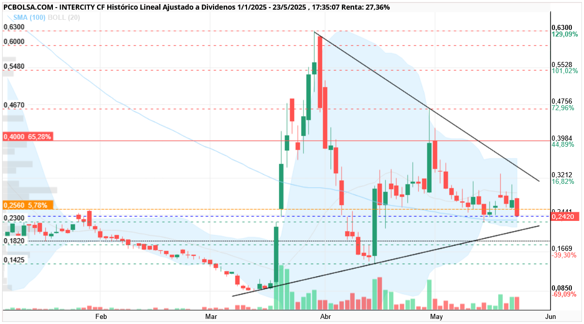 grafico de la accion Intercity CF