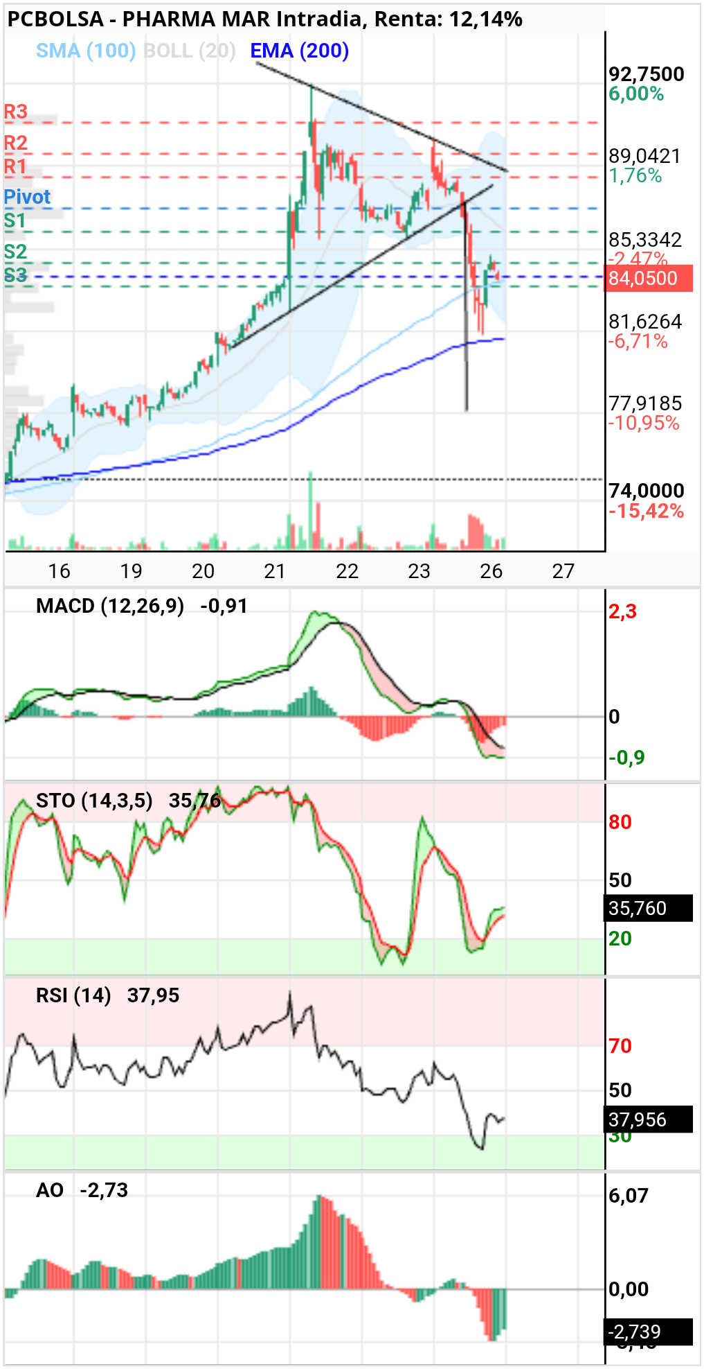 grafico de la accion Pharma Mar