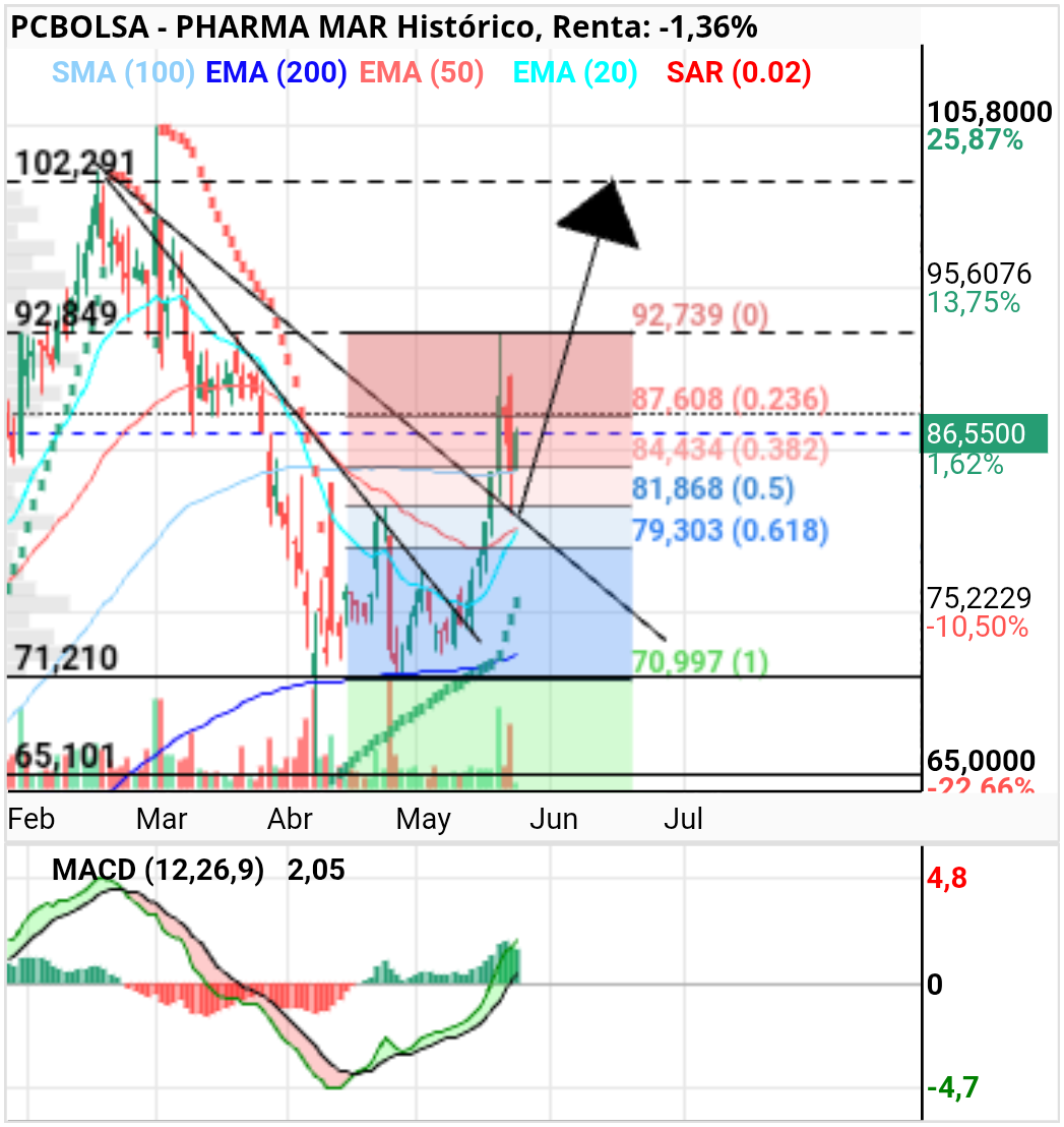 Pharma Mar - Si rompe 93 debería ir directa a 102. Pero hay que llegar primero.
A ver si dentro de una semana en ASCO se despejan las dudas de imforte para bien y se hace el eco que no se ha hecho todavía. Y en consecuencia subir a máximos anuales...