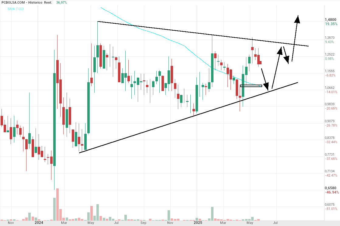 grafico de la accion Lleidanetworks