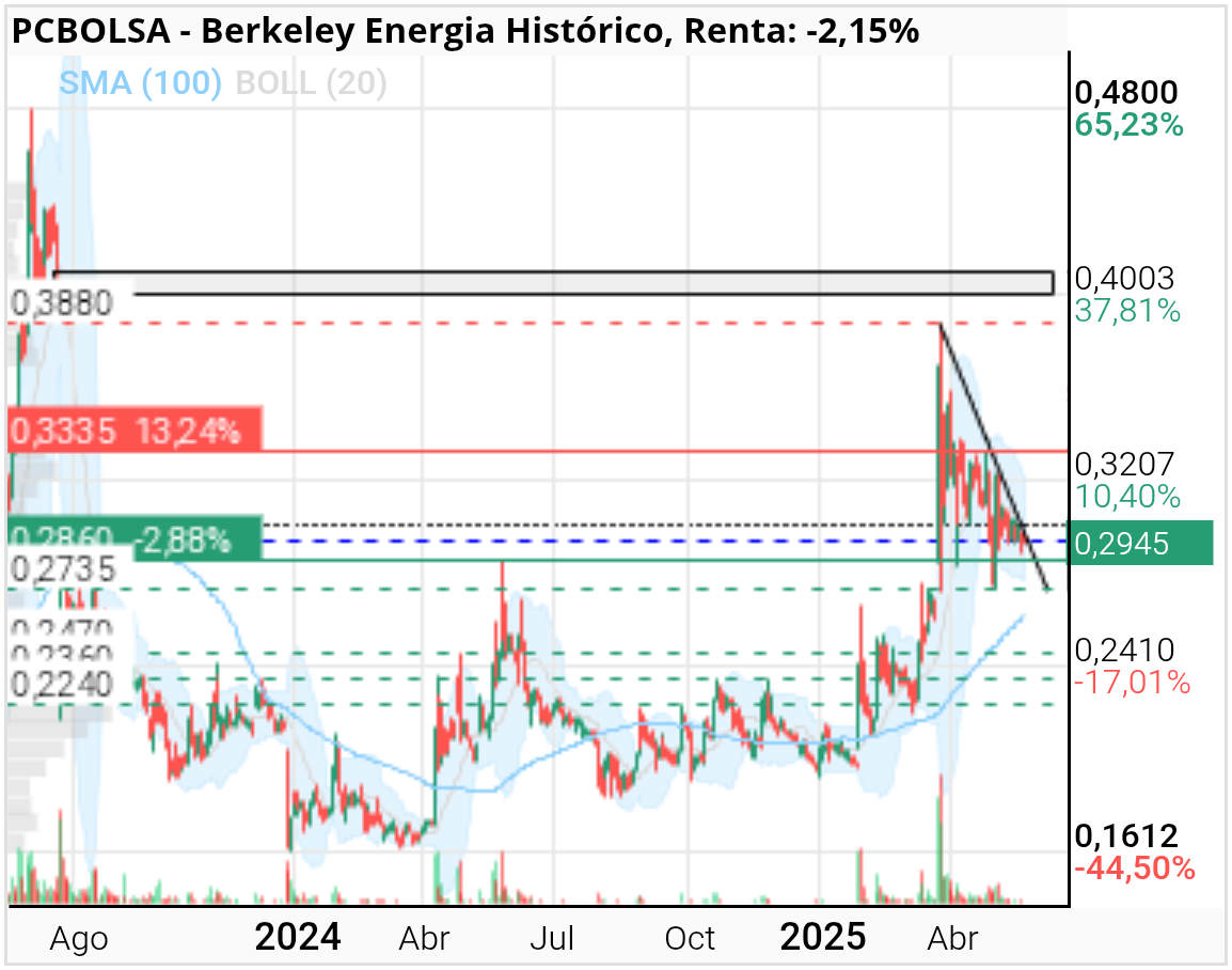 Berkeley Energia - Cuando lo supere ese 0.30 se pondrá interesante...