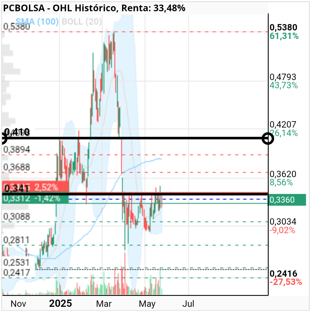 grafico de la accion OHL