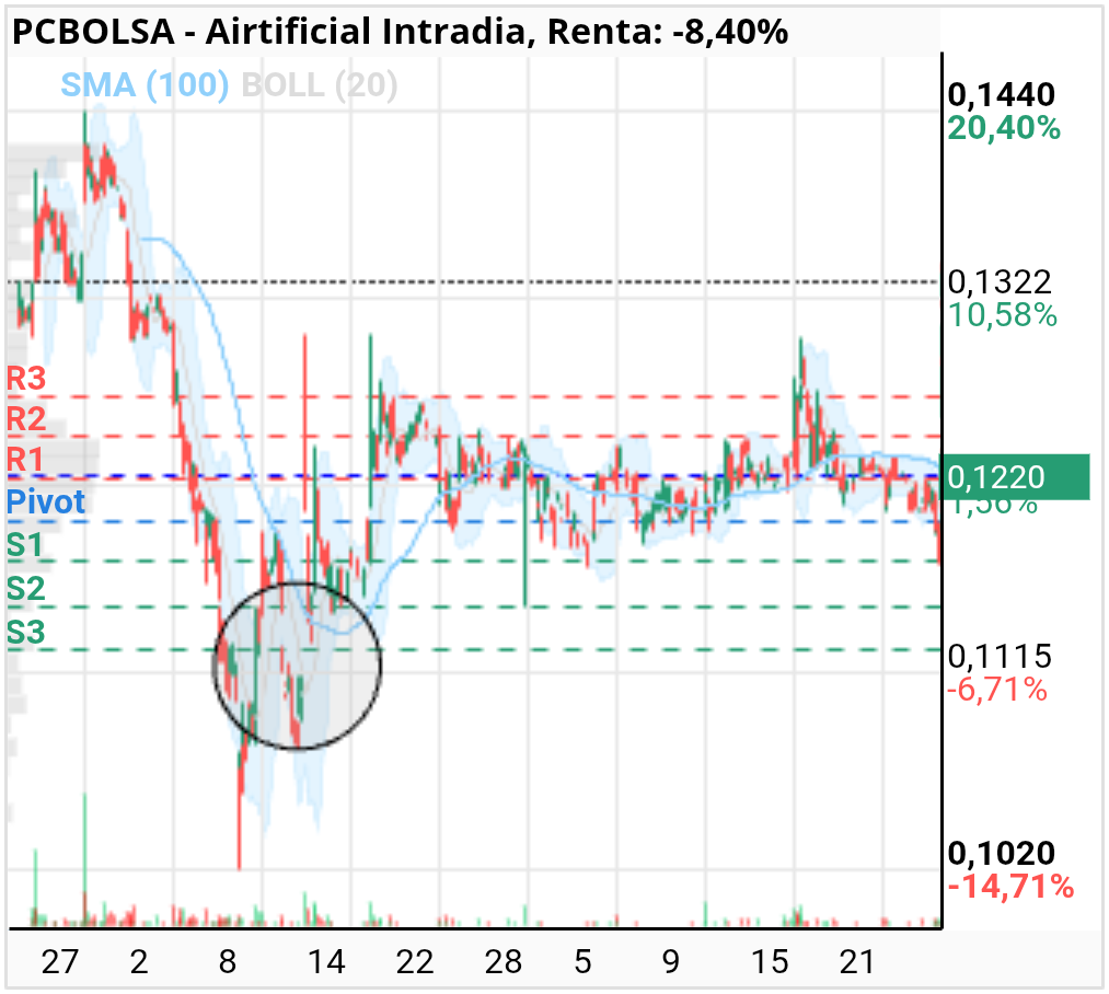 grafico de la accion Airtificial