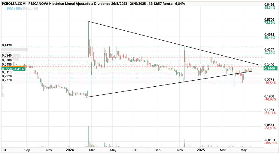 grafico de la accion hgf16