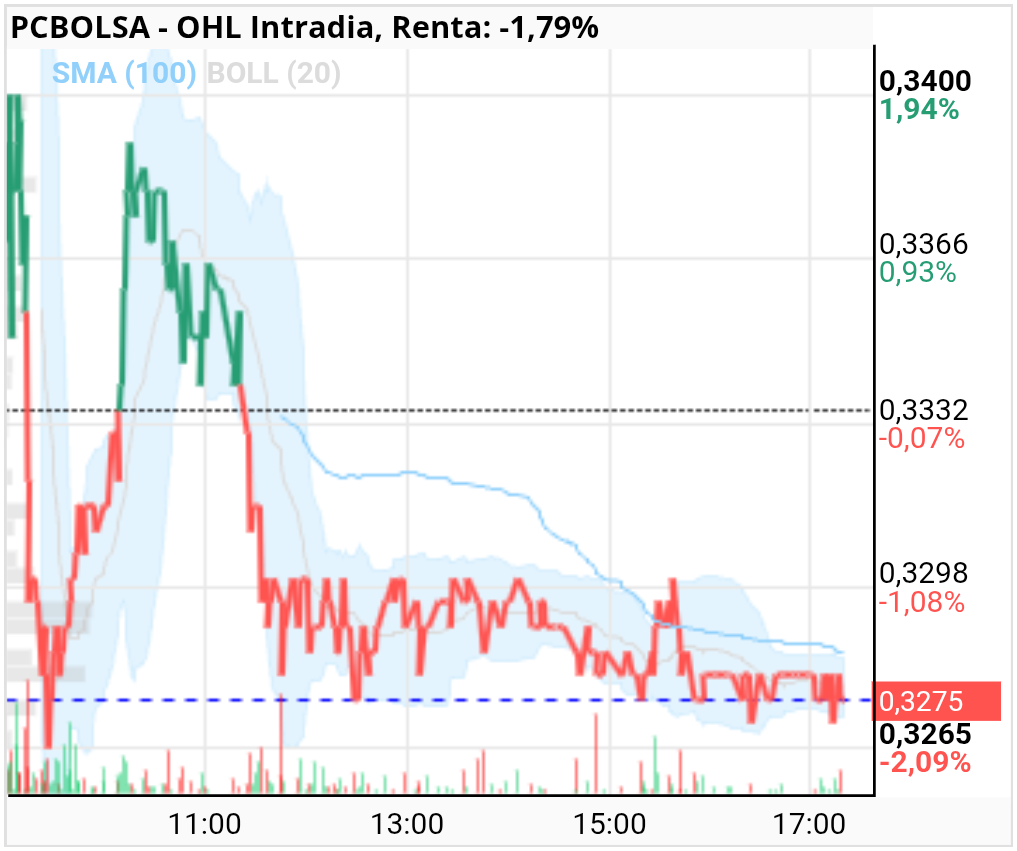 grafico de la accion OHL