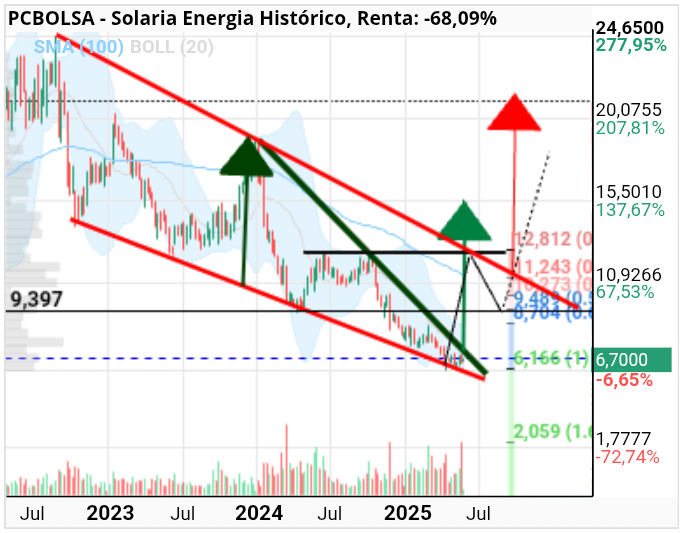 grafico de la accion Solaria Energia