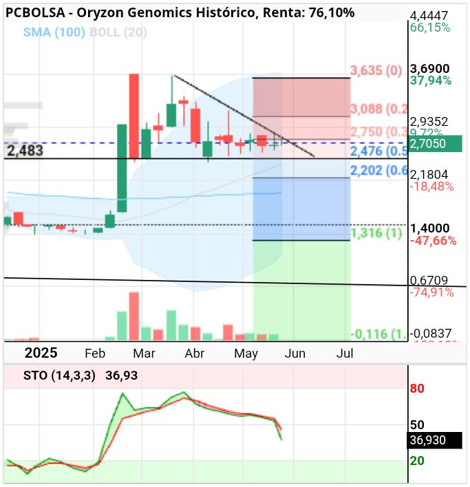 grafico de la accion Oryzon Genomics