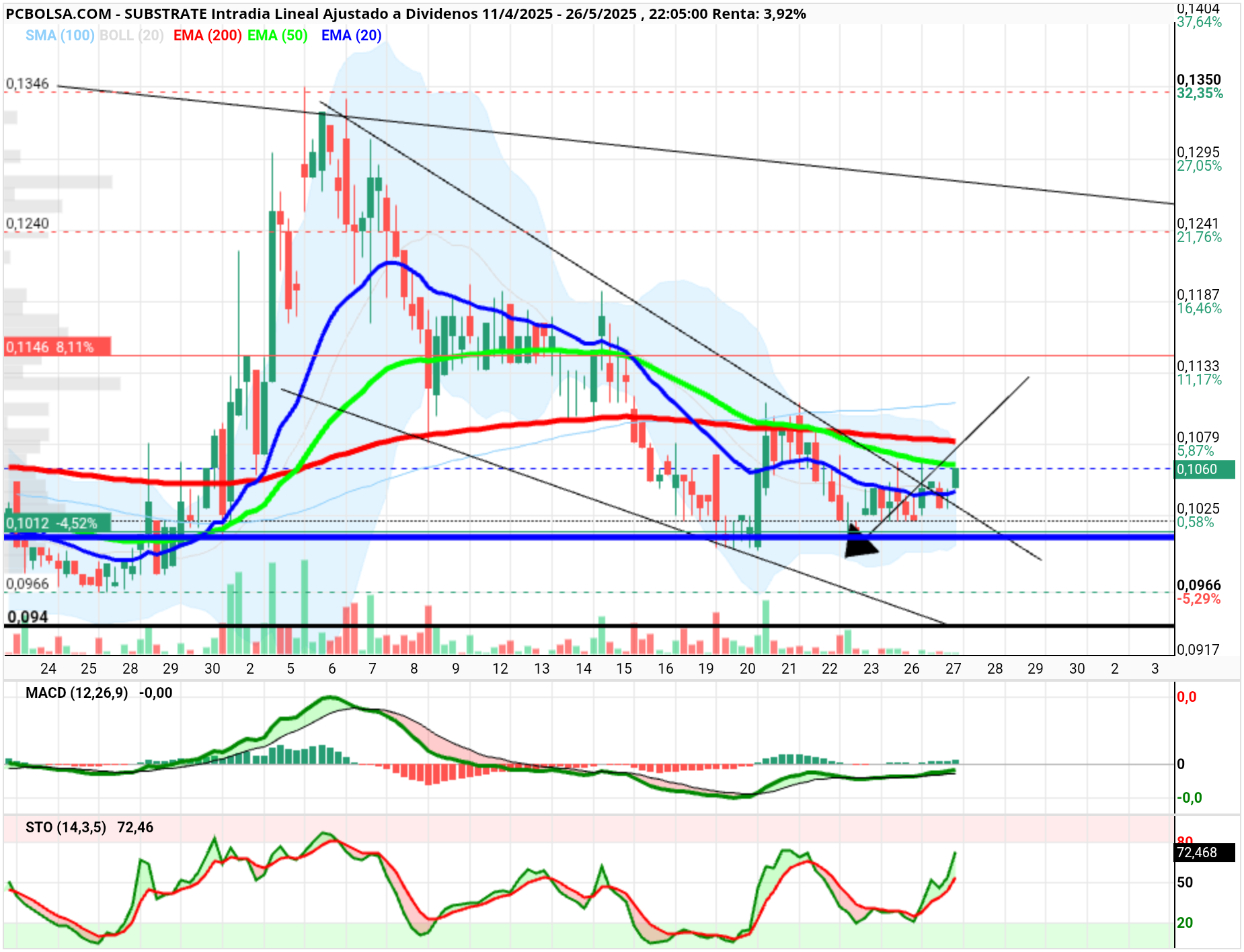 grafico de la accion Substrate