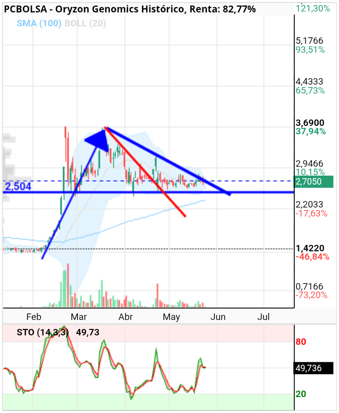grafico de la accion Oryzon Genomics