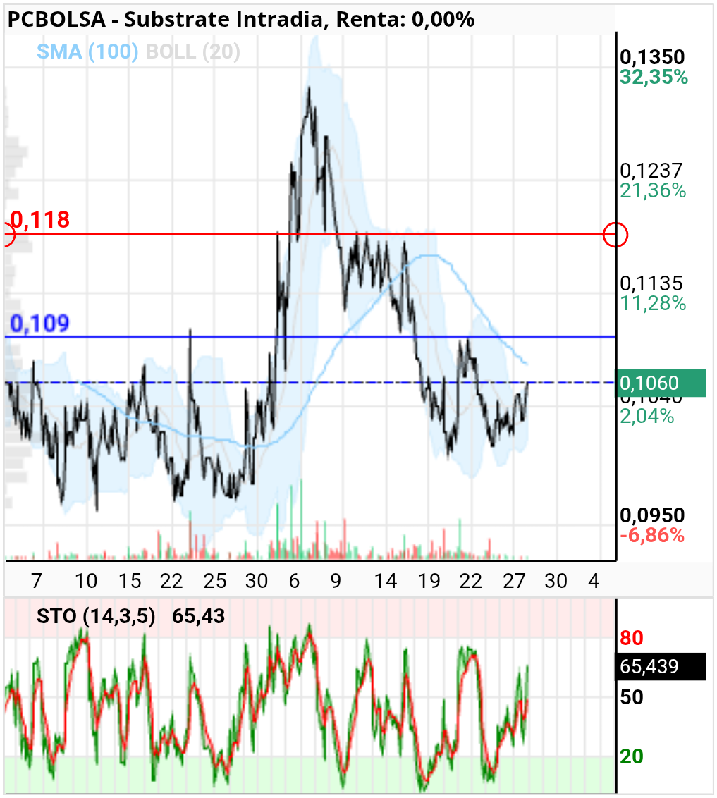 Substrate - En horario los 0.109 darían señal de agotamiento y podríamos ver un desarrollo al alza. Después tendría que superar los 0.118 para pensar en algo más importante.
Por lo pronto todo indica que estan atados de pies y manos en estos precios y no creo se atrevan a sacar ningún tramo, son 5 millones de títulos y no se si aguantaría los 0.10 . Eso si, si los meten poco a poco 200 mil por día en un mes no incidirá apenas en el precio.