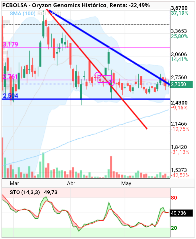 grafico de la accion Oryzon Genomics