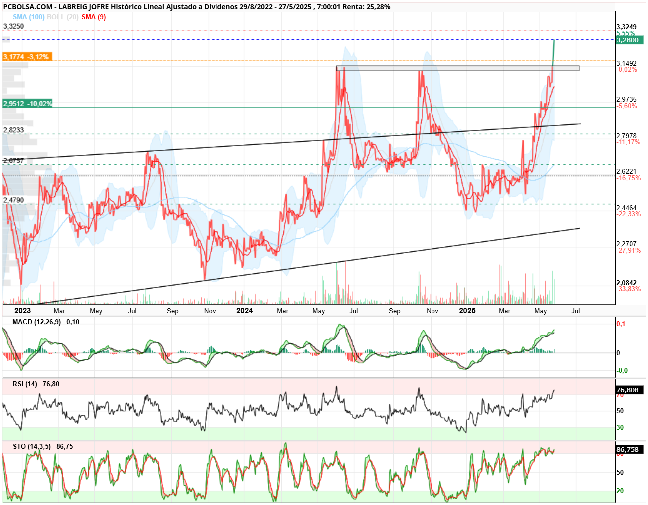 grafico de la accion Lab.Reig Jofre