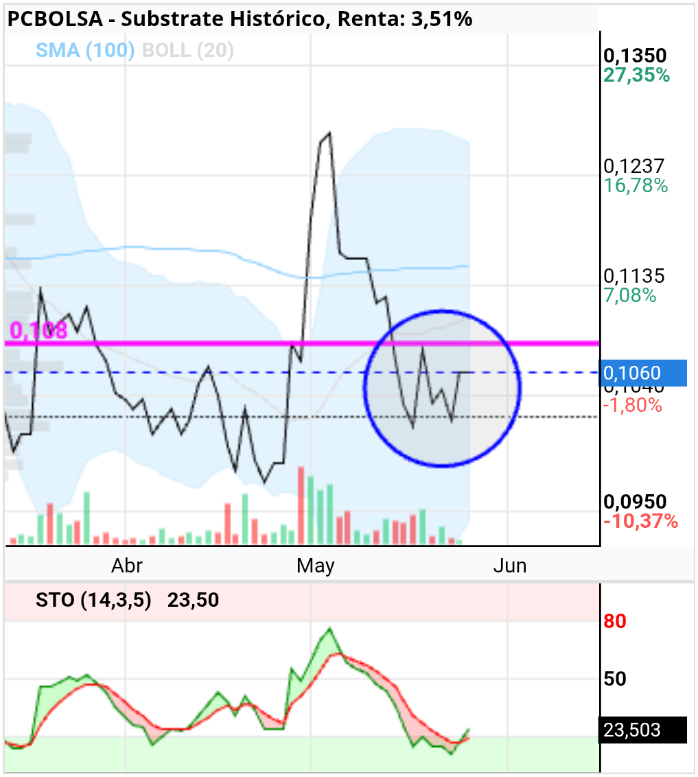 Substrate - Los 0.109 en horario o los 1.108 en diario, suoersrlos podría desencadenar un movimiento al alza con objetivo mínimo 1.2 euros. El sto está dando señal de compra,aunque ya sabemos que no respeta mucho el AT.