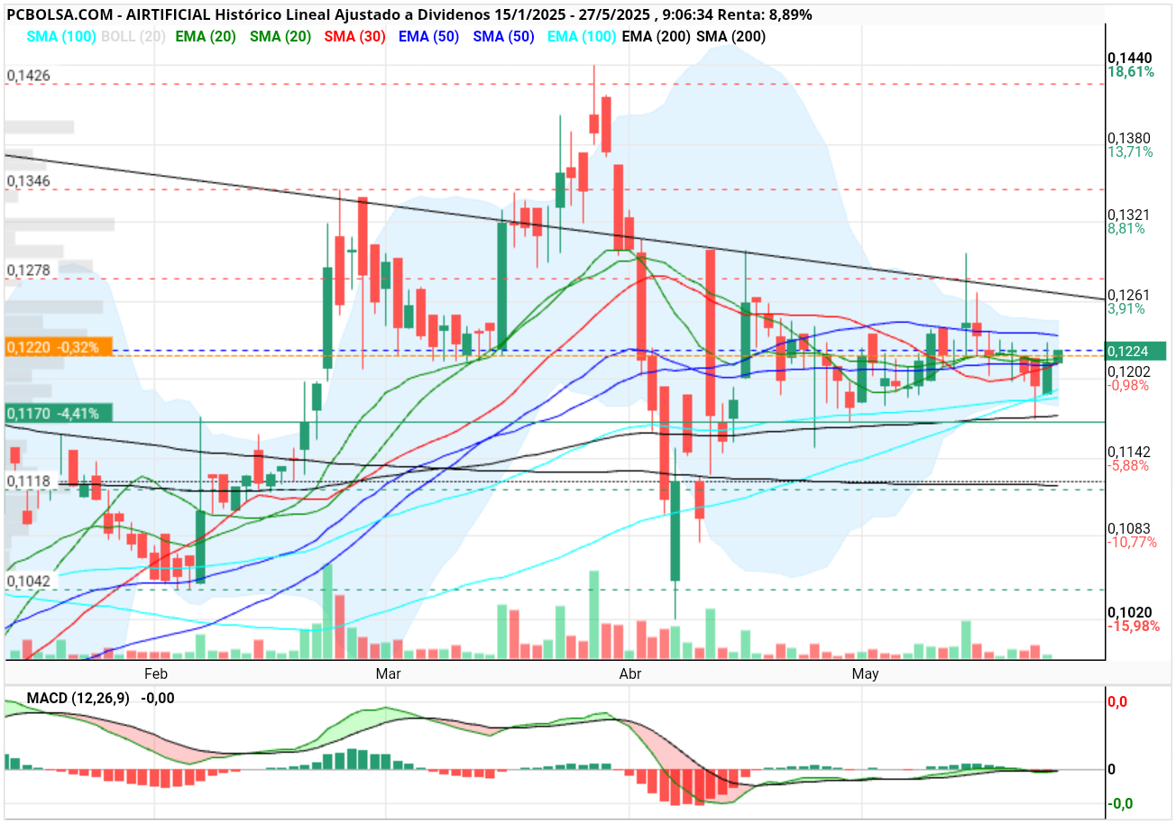 grafico de la accion henr77