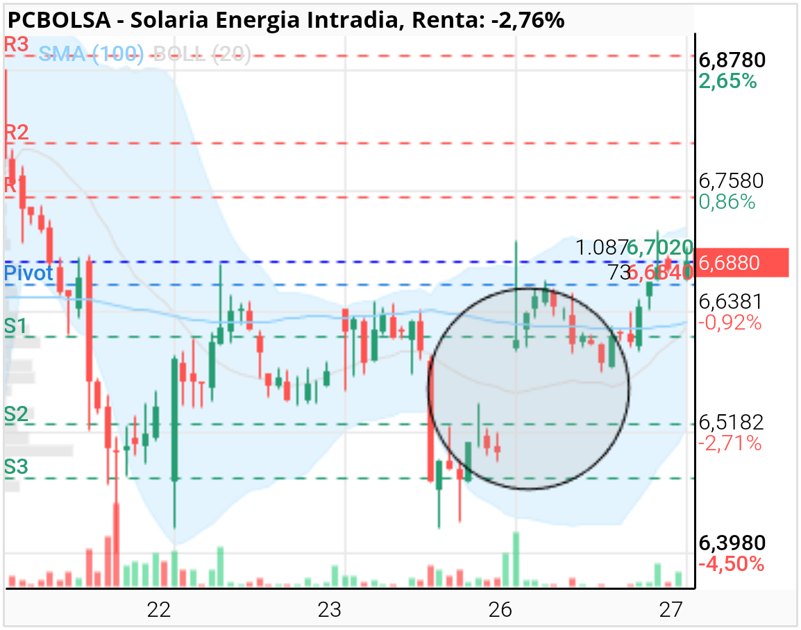 grafico de la accion Solaria Energia