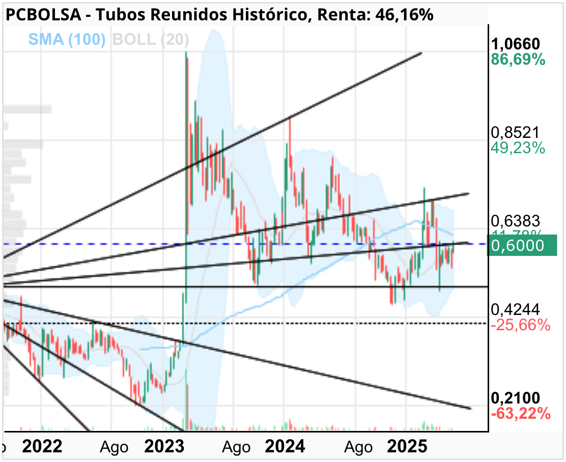grafico de la accion Tubos Reunidos