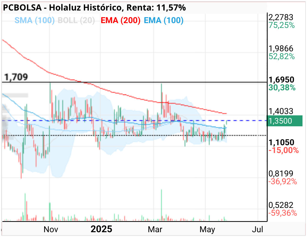 grafico de la accion Holaluz