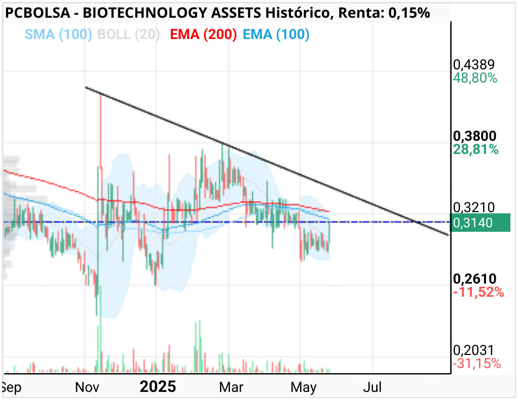 grafico de la accion BIOTECHNOLOGY ASSETS