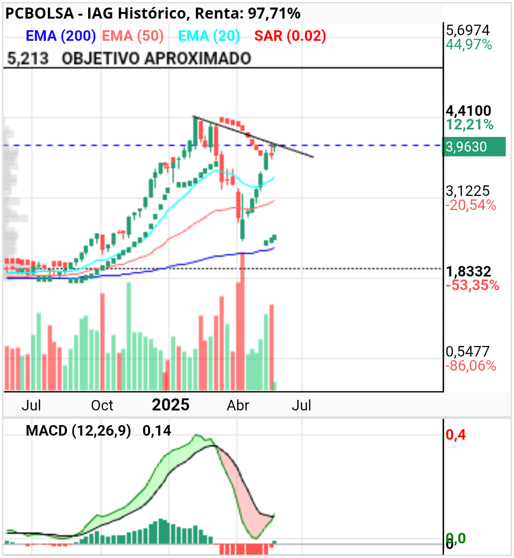 grafico de la accion IAG
