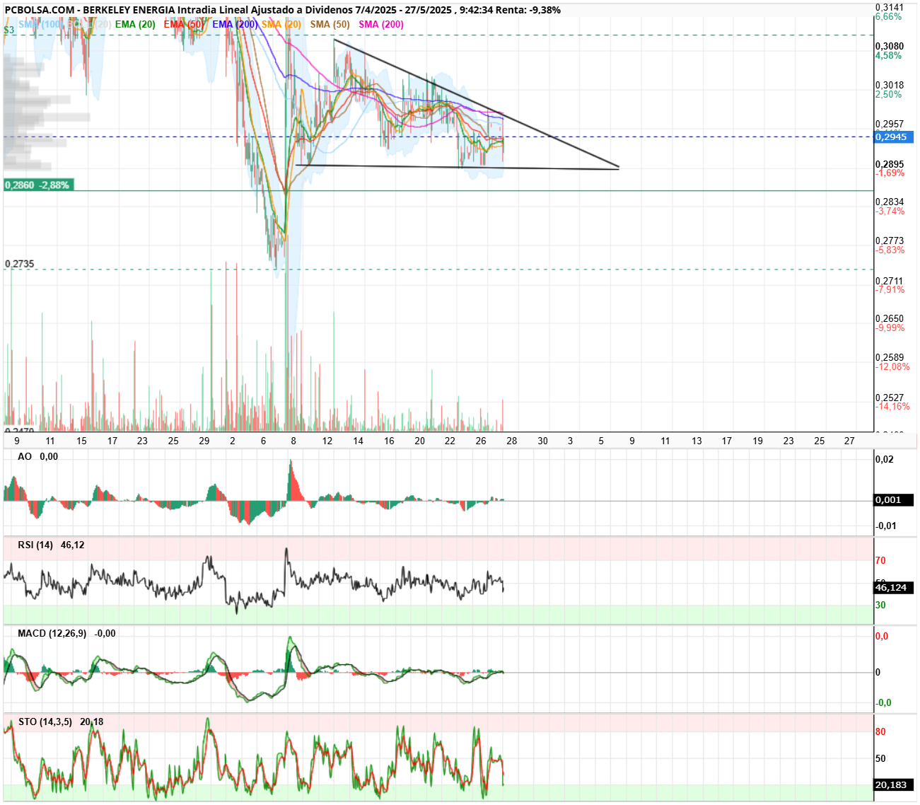 Berkeley Energia - GRAF 30 MIN..LLEVAMOS 20 DIAS TRIANGULANDO Y CON POCA FUERZA, ESPEREMOS QUE LA SITUACIÓN SE REVIERTA, LO INDICADORES MUY PLANOS,,,A VER QUE DECIDEN LOS QUE MANDAN EN ESTO DE LA BOLSA