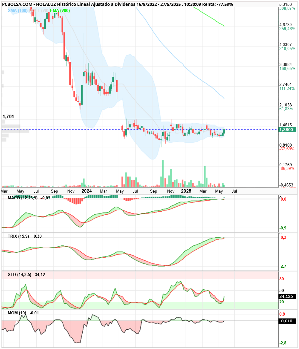 grafico de la accion clayton