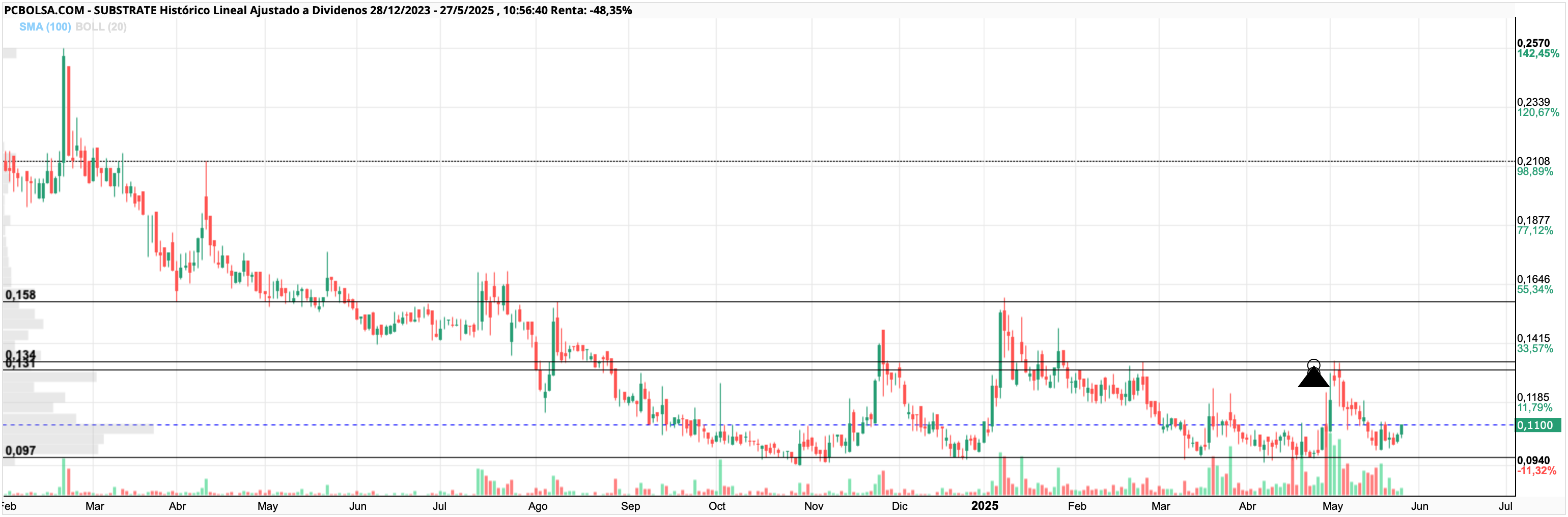 grafico de la accion Substrate