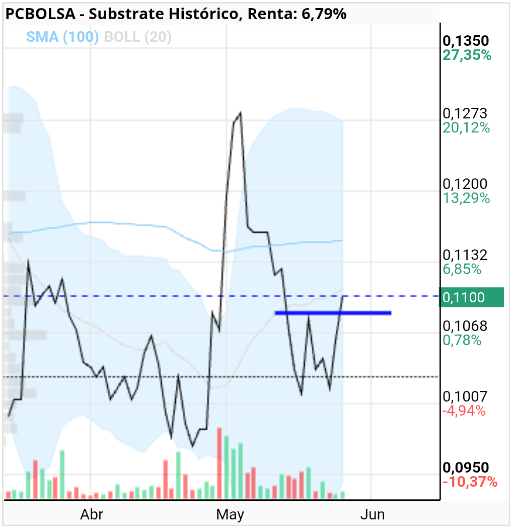 Substrate - Pues yo creo que con que cierre por encima de los 0.108 la figura esta marcada. Si lo hace a 0.111 0 0.112, mejor ,le daría alternativa a un pullback , descongestina osciladores de corto, horario y a seguir con los de diario que pintan muy bien. Esta subiendo de forma ordenada, algo que no hemos visto en meses. Y ABO puede sacar si quiere un tramo de convertibles, si sabe ponerlo poco a poco yo juraría que el precio no lo notaría apenas.