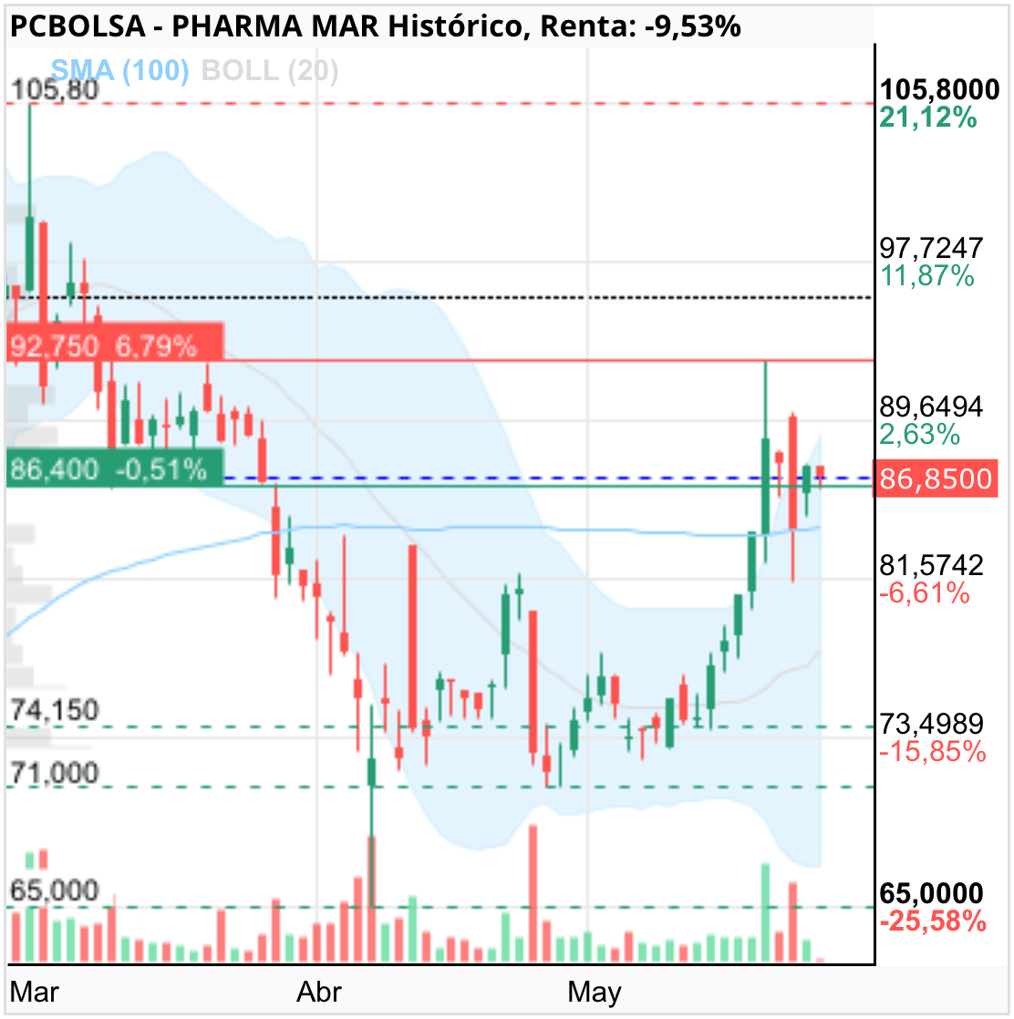 grafico de la accion Pharma Mar