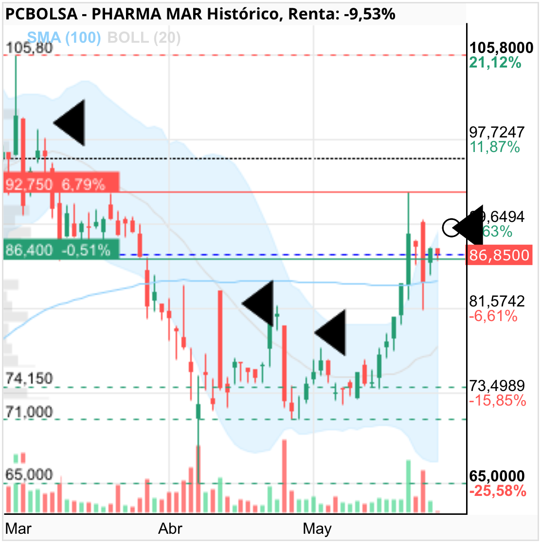 grafico de la accion Pharma Mar