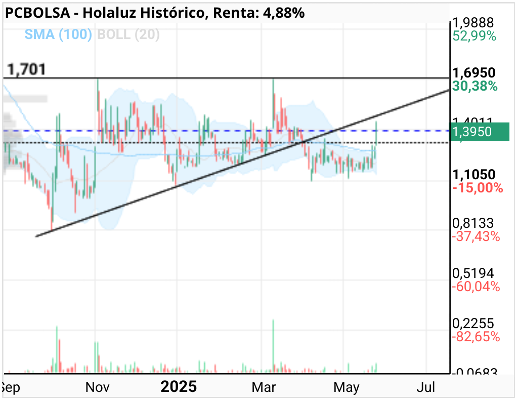 grafico de la accion Holaluz