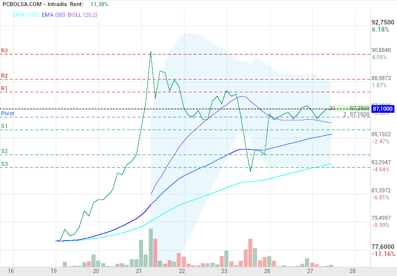 grafico de la accion Pharma Mar