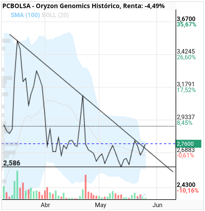 grafico de la accion julietta