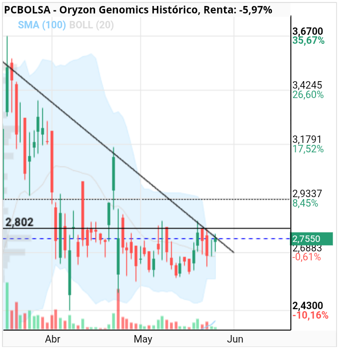 grafico de la accion Oryzon Genomics