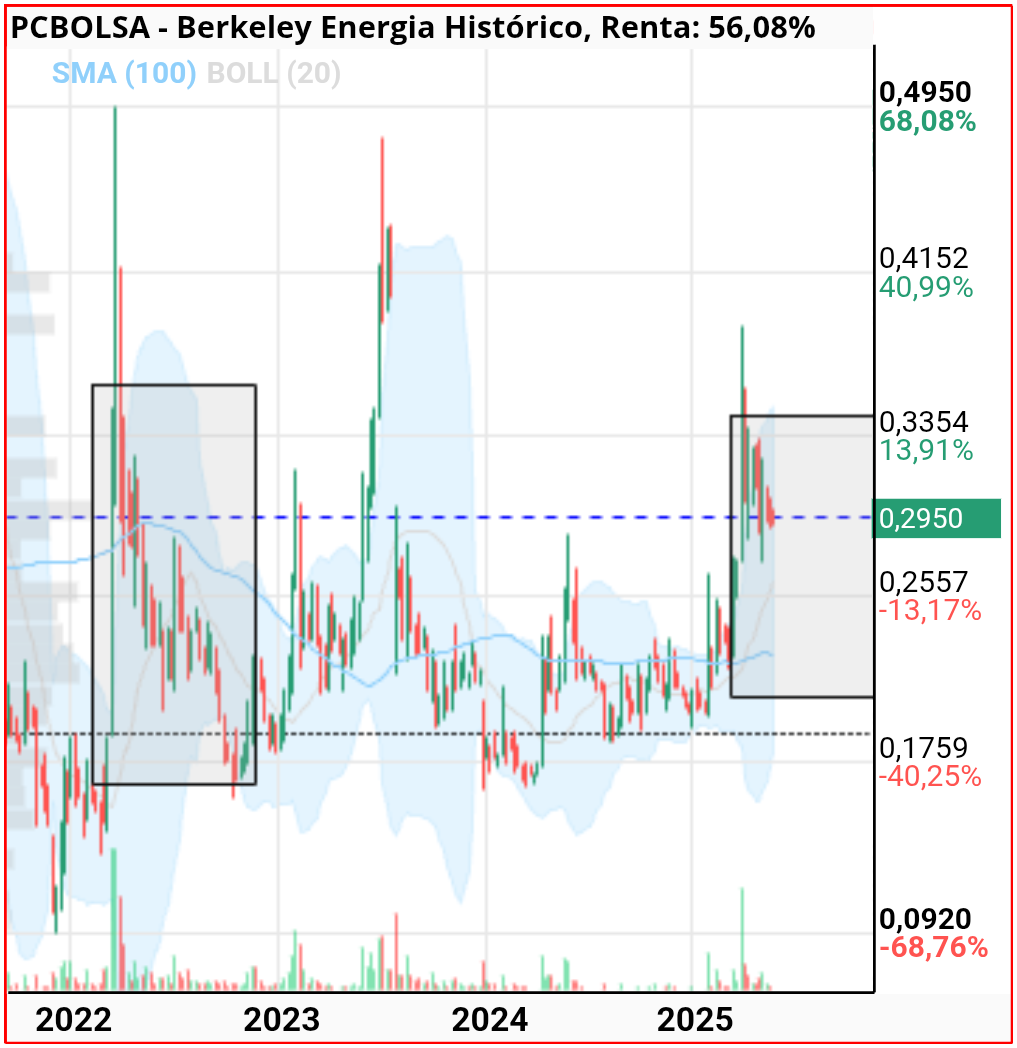 grafico de la accion Berkeley Energia