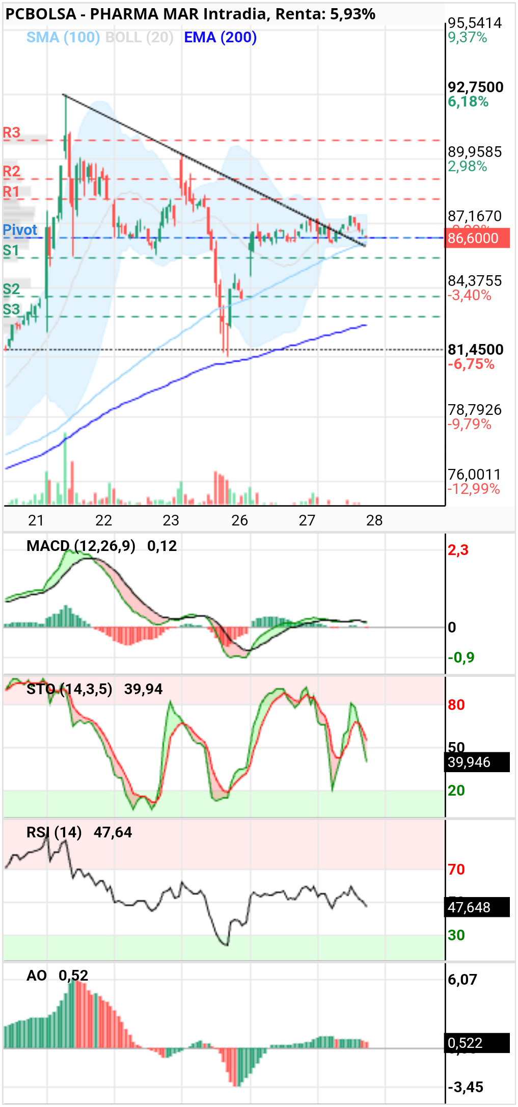 grafico de la accion Pharma Mar