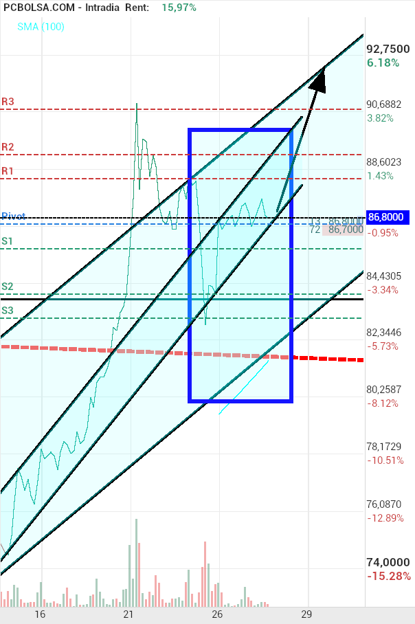 grafico de la accion Pharma Mar