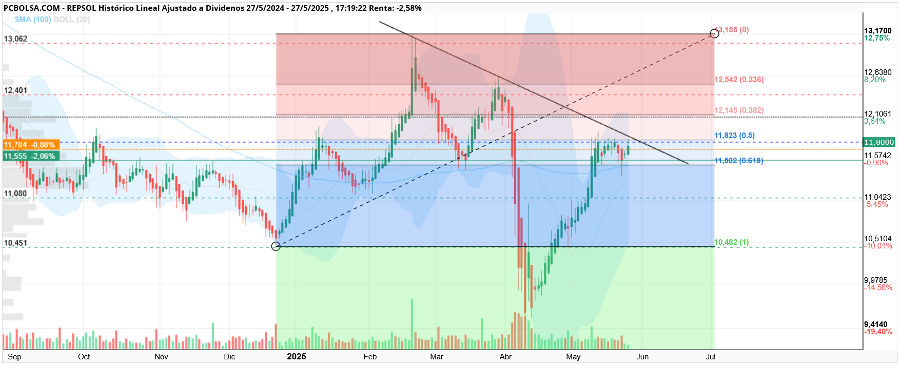 grafico de la accion REPSOL