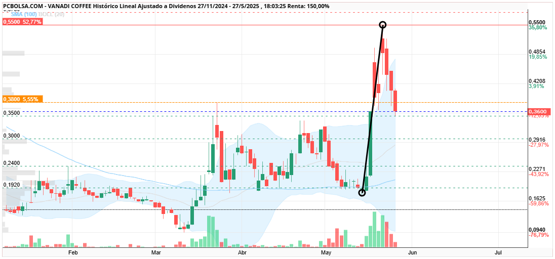 grafico de la accion Vanadi Coffee