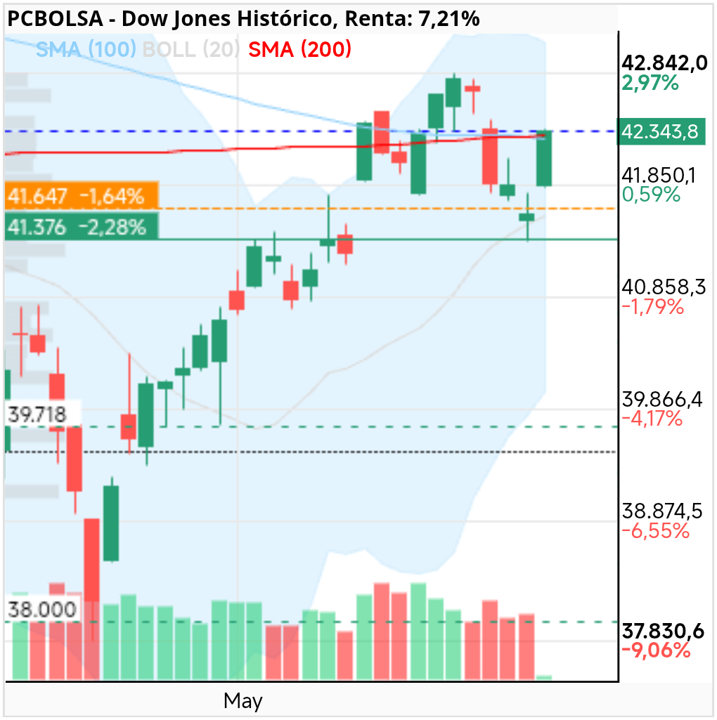 grafico de la accion Dow Jones