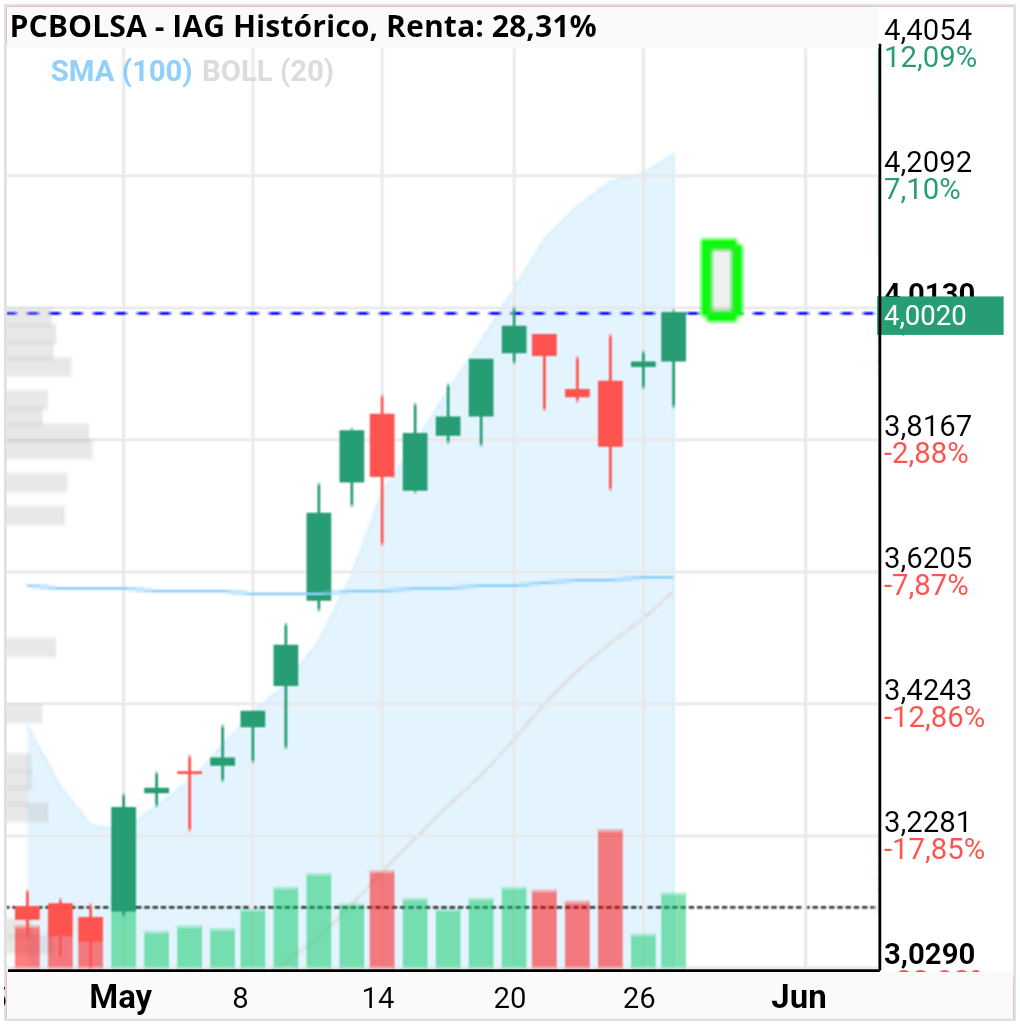 grafico de la accion IAG