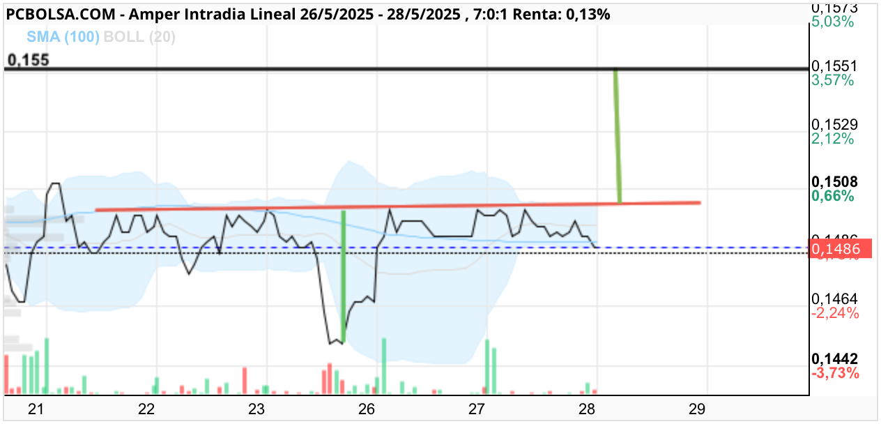 grafico de la accion Amper