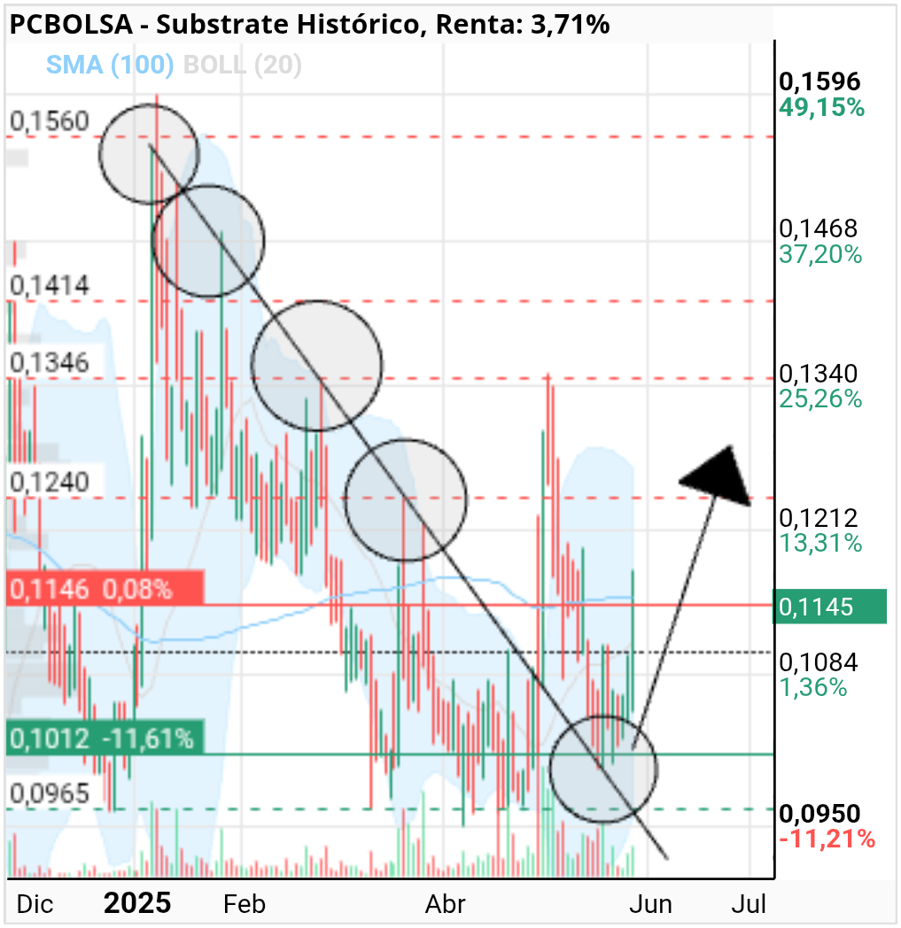 grafico de la accion Substrate