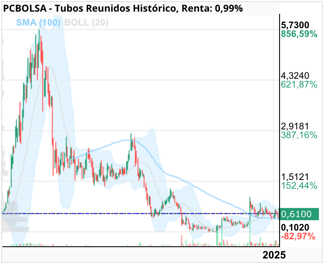 grafico de la accion Tubos Reunidos