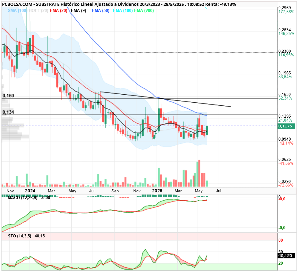 grafico de la accion Substrate