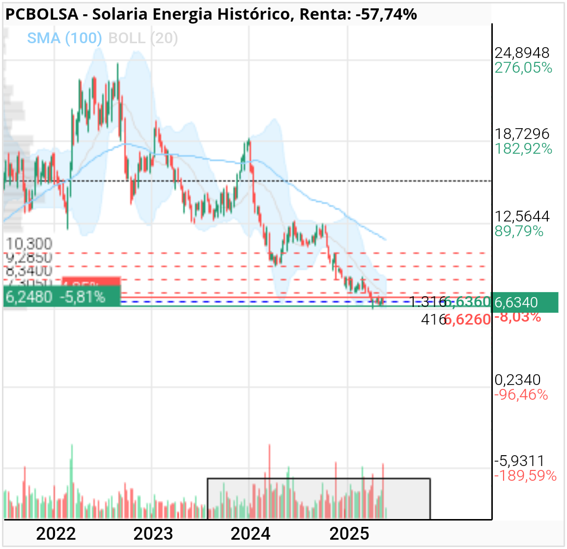 grafico de la accion Solaria Energia