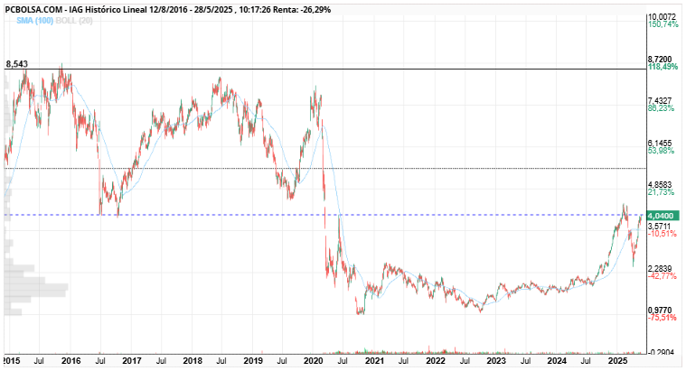 grafico de la accion IAG
