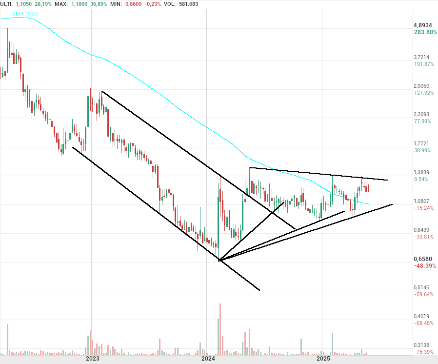 grafico de la accion Lleidanetworks