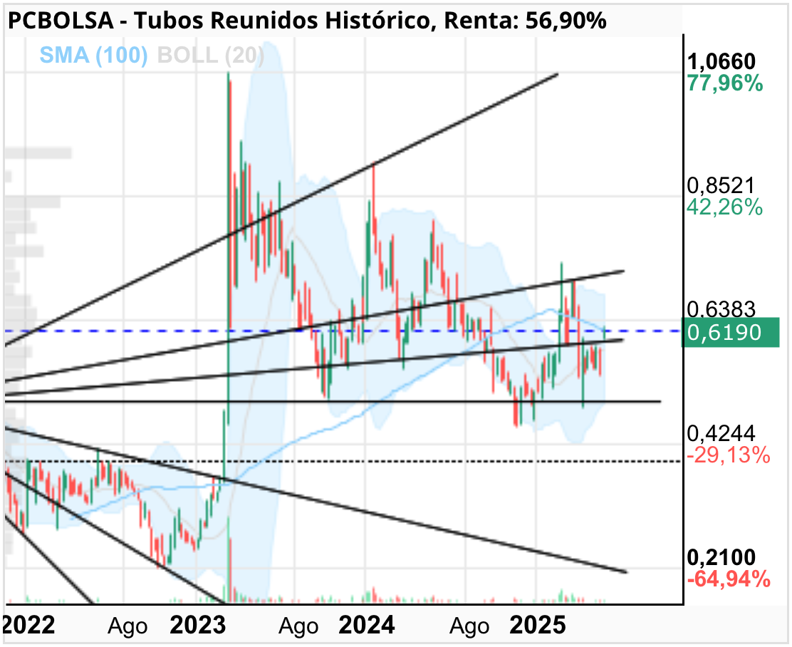 grafico de la accion Tubos Reunidos