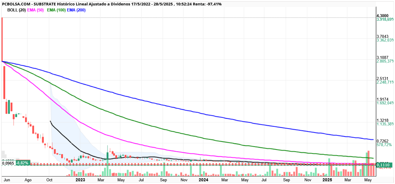 grafico de la accion Substrate