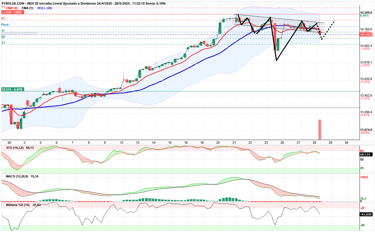 grafico de la accion IBEX 35
